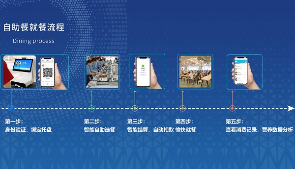 食堂剩餐老大難？戈子科技智慧食堂如何減少浪費(fèi)！