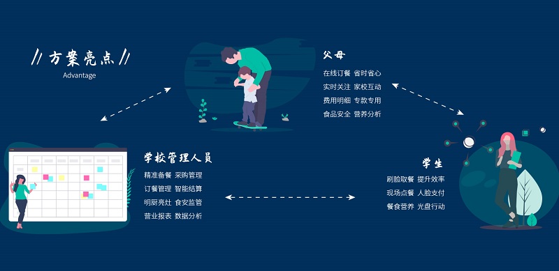 刷臉消費系統(tǒng)在學校智慧食堂怎么應用？