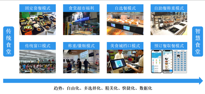 智慧食堂建設(shè)能夠改變傳統(tǒng)食堂的哪些問(wèn)題？