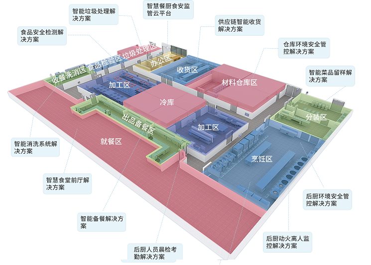 智慧餐廚管理系統(tǒng)